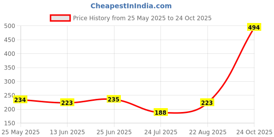 industrybuying.com Bourns DIODE, TVS, 5.0V, 1.5KW, UNI, 5%, SMC Model No - SMCJ5.0A (Pack of 5) bourns Price History Graph from 25 May 2025 to 24 Oct 2025