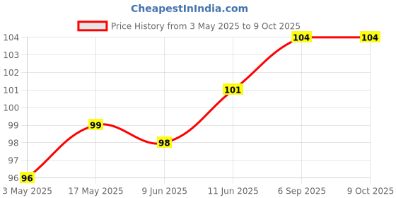 industrybuying.com Bourns DIODE, UNIDIR TVS, 2 LINE, 70V, SOT-143 Model No - CD143A-SR70 bourns Price History Graph from 3 May 2025 to 9 Oct 2025