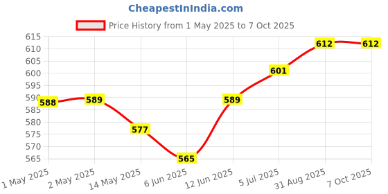 industrybuying.com Bourns ENCODER, INCREMENTAL, 2CH, 120RPM Model No - ECW1J-B24-AC0024L bourns Price History Graph from 1 May 2025 to 7 Oct 2025