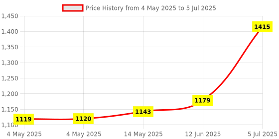 industrybuying.com Bourns ENCODER, ROTARY, 128POS, 8 BIT Model No - EAW0J-B24-AE0128L bourns Price History Graph from 4 May 2025 to 5 Jul 2025