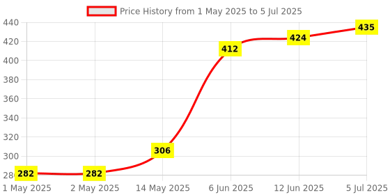 industrybuying.com Bourns ENCODER, ROTARY, INCREMENTAL, 120RPM Model No - 3315C-001-016L bourns Price History Graph from 1 May 2025 to 5 Jul 2025