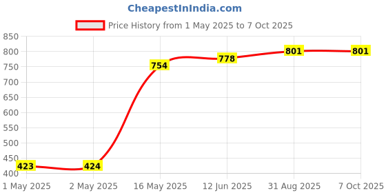 industrybuying.com Bourns ESD DIODE, 30V, 1206 Model No - CG1206MLC-12E (Pack of 10) bourns Price History Graph from 1 May 2025 to 6 Oct 2025