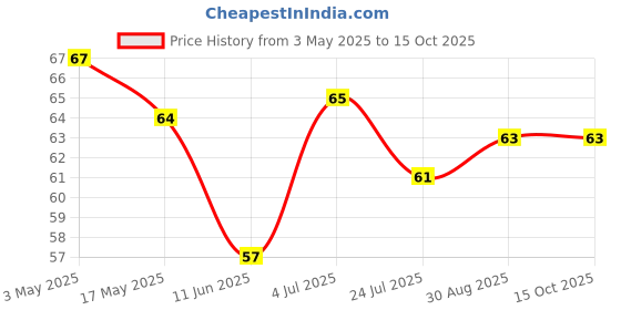 industrybuying.com Bourns ESD DIODE, BIDIR, 12V, SOD-323 Model No - CDSOD323-T12C-DSLQ bourns Price History Graph from 3 May 2025 to 15 Oct 2025