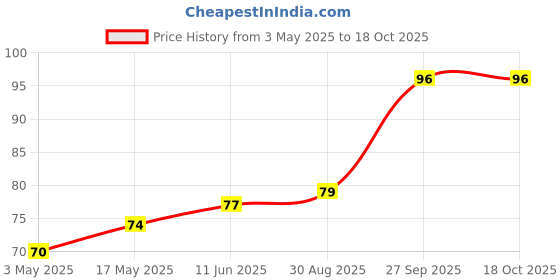 industrybuying.com Bourns ESD PROTECTION DEVICE, 12V, SOD-323-2 Model No - CDSOD323-T12C bourns Price History Graph from 3 May 2025 to 17 Oct 2025