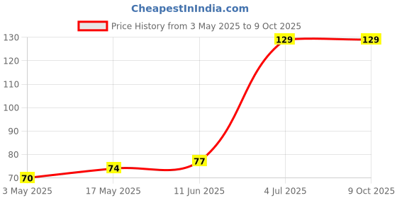 industrybuying.com Bourns ESD PROTECTION DEVICE, 12V, SOD-323-2 Model No - CDSOD323-T12C-DSL bourns Price History Graph from 3 May 2025 to 8 Oct 2025