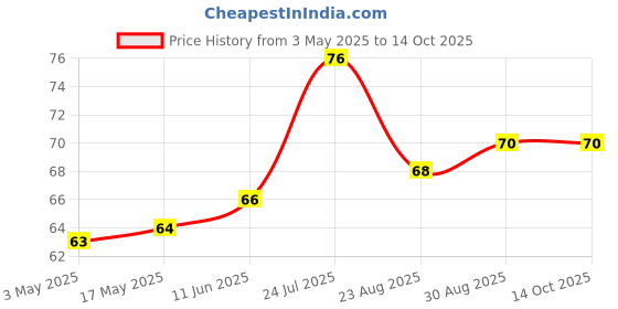 industrybuying.com Bourns ESD PROTECTION DEVICE, 12V, SOD-323-2 Model No - CDSOD323-T12L bourns Price History Graph from 3 May 2025 to 13 Oct 2025