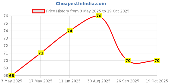 industrybuying.com Bourns ESD PROTECTION DEVICE, 12V, SOD-323-2 Model No - CDSOD323-T12LC bourns Price History Graph from 3 May 2025 to 17 Oct 2025