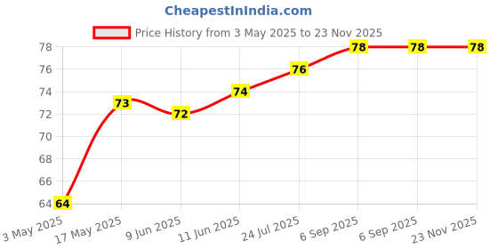 industrybuying.com Bourns ESD PROTECTION DEVICE, 12V, SOD-323-2 Model No - CDSOD323-T12SC bourns Price History Graph from 3 May 2025 to 23 Nov 2025
