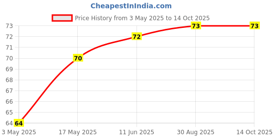 industrybuying.com Bourns ESD PROTECTION DEVICE, 15V, SOD-323-2 Model No - CDSOD323-T15C bourns Price History Graph from 3 May 2025 to 14 Oct 2025