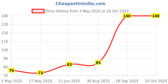 industrybuying.com Bourns ESD PROTECTION DEVICE, 15V, SOD-323-2 Model No - CDSOD323-T15SC bourns Price History Graph from 3 May 2025 to 19 Oct 2025