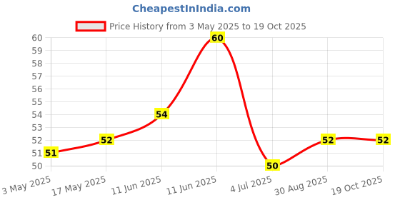 industrybuying.com Bourns ESD PROTECTION DEVICE, 18V, SOD-323-2 Model No - CDSOD323-T18 bourns Price History Graph from 3 May 2025 to 18 Oct 2025