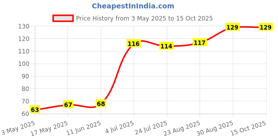 industrybuying.com Bourns ESD PROTECTION DEVICE, 18V, SOD-323-2 Model No - CDSOD323-T18C bourns Price History Graph from 3 May 2025 to 14 Oct 2025