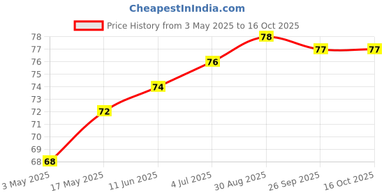 industrybuying.com Bourns ESD PROTECTION DEVICE, 18V, SOD-323-2 Model No - CDSOD323-T18SC bourns Price History Graph from 3 May 2025 to 16 Oct 2025