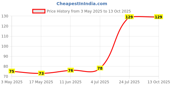 industrybuying.com Bourns ESD PROTECTION DEVICE, 24V, SOD-323-2 Model No - CDSOD323-T24C bourns Price History Graph from 3 May 2025 to 13 Oct 2025
