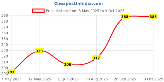 industrybuying.com Bourns ESD PROTECTION DEVICE, 24V, SOD-323-2 Model No - CDSOD323-T24C-DSL (Pack of 5) bourns Price History Graph from 3 May 2025 to 9 Oct 2025