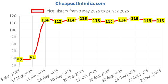 industrybuying.com Bourns ESD PROTECTION DEVICE, 24V, SOD-323-2 Model No - CDSOD323-T24S bourns Price History Graph from 3 May 2025 to 23 Nov 2025