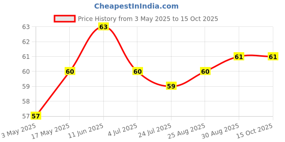 industrybuying.com Bourns ESD PROTECTION DEVICE, 24V, SOD-323-2 Model No - CDSOD323-T24SC bourns Price History Graph from 3 May 2025 to 15 Oct 2025