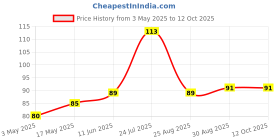 industrybuying.com Bourns ESD PROTECTION DEVICE, 2.8V, SOT-143-4 Model No - CD143A-SR2.8 bourns Price History Graph from 3 May 2025 to 12 Oct 2025