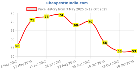 industrybuying.com Bourns ESD PROTECTION DEVICE, 3.3V, SOD-323-2 Model No - CDSOD323-T03 bourns Price History Graph from 3 May 2025 to 17 Oct 2025