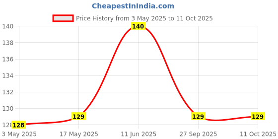 industrybuying.com Bourns ESD PROTECTION DEVICE, 36V, DO-214AB Model No - 5.0SMDJ36A bourns Price History Graph from 3 May 2025 to 10 Oct 2025