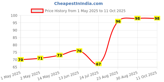 industrybuying.com Bourns ESD PROTECTION DEVICE, 5V, SOD-323-2 Model No - CDSOD323-T05C bourns Price History Graph from 1 May 2025 to 11 Oct 2025