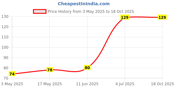 industrybuying.com Bourns ESD PROTECTION DEVICE, 5V, SOD-323-2 Model No - CDSOD323-T05LC bourns Price History Graph from 3 May 2025 to 18 Oct 2025