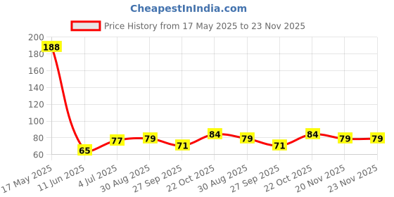 industrybuying.com Bourns ESD PROTECTION DEVICE, 8V, SOD-323-2 Model No - CDSOD323-T08L bourns Price History Graph from 17 May 2025 to 23 Nov 2025