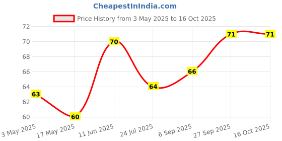 industrybuying.com Bourns ESD PROTECTION DEVICE, 8V, SOD-323-2 Model No - CDSOD323-T08LC bourns Price History Graph from 3 May 2025 to 15 Oct 2025