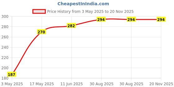 industrybuying.com Bourns ESD PROTECTION DIODE, 15V, SOT-23 Model No - CDSOT23-T15C-Q (Pack of 5) bourns Price History Graph from 3 May 2025 to 20 Nov 2025