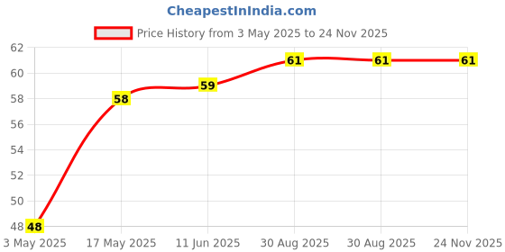 industrybuying.com Bourns ESD PROTECTION DIODE, 8V, SOT-23 Model No - CDSOT23-T08LC-Q bourns Price History Graph from 3 May 2025 to 24 Nov 2025