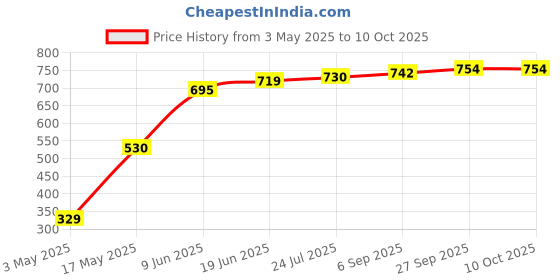 industrybuying.com Bourns ESD SUPPRESSOR, 0402, 12V, 0.2PF Model No - CGA0402MLC-12G (Pack of 10) bourns Price History Graph from 3 May 2025 to 9 Oct 2025