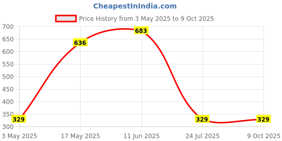 industrybuying.com Bourns ESD SUPPRESSOR, 0402, 24V, 0.2PF Model No - CGA0402MLC-24G (Pack of 10) bourns Price History Graph from 3 May 2025 to 7 Oct 2025