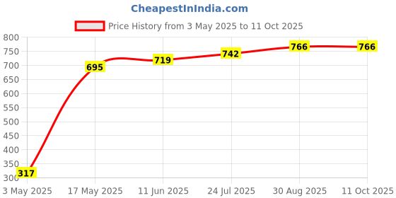 industrybuying.com Bourns ESD SUPPRESSOR, 0402, 5V, 0.2PF Model No - CGA0402MLC-05G (Pack of 10) bourns Price History Graph from 3 May 2025 to 11 Oct 2025