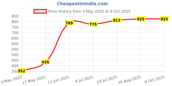 industrybuying.com Bourns ESD SUPPRESSOR, 0603, 12V, 0.05PF Model No - CG0603MLU-12E (Pack of 10) bourns Price History Graph from 3 May 2025 to 9 Oct 2025