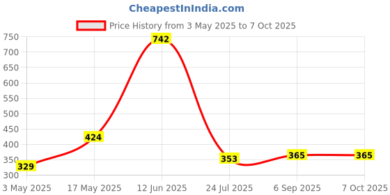industrybuying.com Bourns ESD SUPPRESSOR, 0603, 12V, 0.2PF Model No - CGA0603MLC-12E (Pack of 10) bourns Price History Graph from 3 May 2025 to 7 Oct 2025