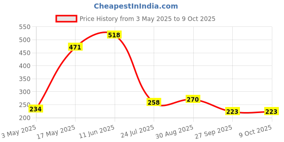 industrybuying.com Bourns ESD SUPPRESSOR, 0603, 12V, 0.5PF Model No - CG0603MLC-12LE (Pack of 10) bourns Price History Graph from 3 May 2025 to 9 Oct 2025
