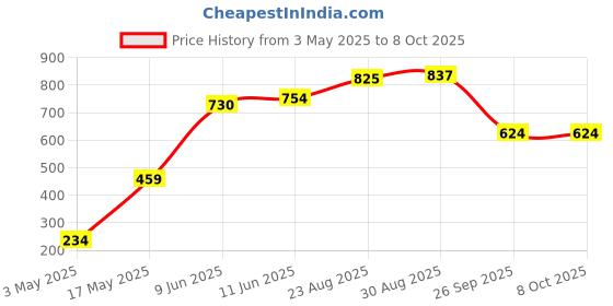 industrybuying.com Bourns ESD SUPPRESSOR, 0603, 5V, 0.2PF Model No - CGA0603MLC-05E (Pack of 10) bourns Price History Graph from 3 May 2025 to 8 Oct 2025