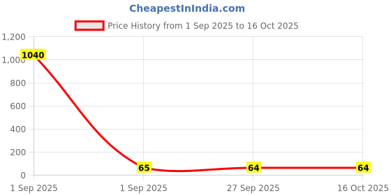 industrybuying.com Bourns FERRITE BEAD, 0.04 OHM, 3A, 0603 Model No - MH1608-101Y (Pack of 10) bourns Price History Graph from 1 Sep 2025 to 15 Oct 2025