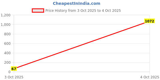 industrybuying.com Bourns FERRITE, BEAD, 0805, 0.1OHM, 2A Model No - MH2029-221Y (Pack of 10) bourns Price History Graph from 3 Oct 2025 to 4 Oct 2025