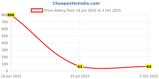 industrybuying.com Bourns FERRITE, BEAD, 0805, 0.2OHM, 1A Model No - MH2029-601Y (Pack of 10) bourns Price History Graph from 14 Jun 2025 to 3 Oct 2025