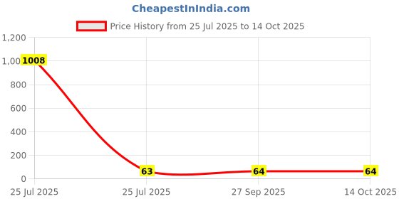 industrybuying.com Bourns FERRITE BEAD, 120R, 2A, 0603 Model No - MH1608-121Y (Pack of 10) bourns Price History Graph from 25 Jul 2025 to 14 Oct 2025