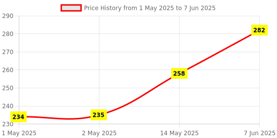 industrybuying.com Bourns FILTER, 0.23A, 50VDC, SMD Model No - SRF3216-102Y (Pack of 5) bourns Price History Graph from 1 May 2025 to 7 Jun 2025