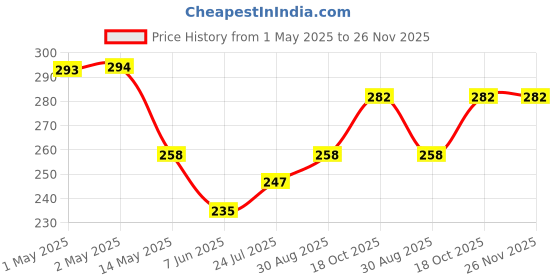 industrybuying.com Bourns FILTER, 0.3A, 50VDC, SMD Model No - SRF3216-601Y (Pack of 5) bourns Price History Graph from 1 May 2025 to 25 Nov 2025
