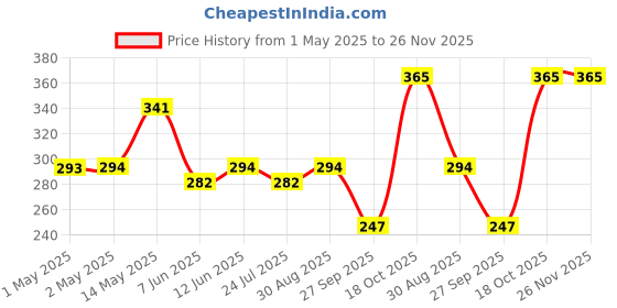 industrybuying.com Bourns FILTER, 0.4A, 50VDC, SMD Model No - SRF3216-900Y (Pack of 5) bourns Price History Graph from 1 May 2025 to 25 Nov 2025