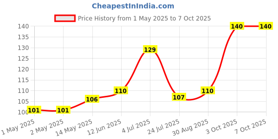 industrybuying.com Bourns FILTER, 250UH, 1.2A, 50VDC, SMD Model No - SRF0905-251Y bourns Price History Graph from 1 May 2025 to 7 Oct 2025