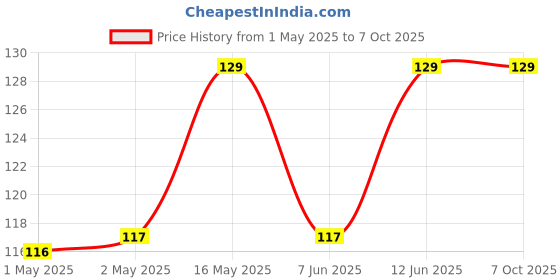 industrybuying.com Bourns FILTER, 25UH, 1A, 50VDC, SMD Model No - SRF0905-250Y bourns Price History Graph from 1 May 2025 to 7 Oct 2025