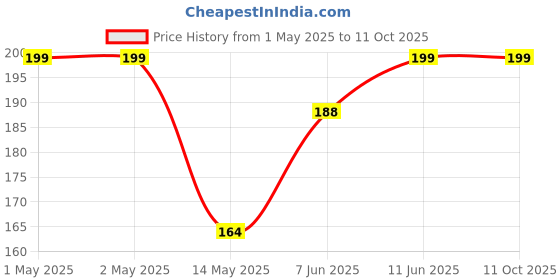industrybuying.com Bourns FILTER, 47UH, 0.3A, 50VDC, SMD Model No - SRF0602-470Y bourns Price History Graph from 1 May 2025 to 10 Oct 2025