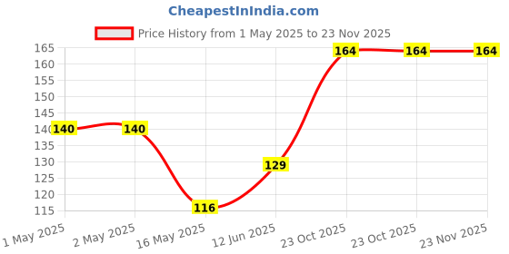 industrybuying.com Bourns FILTER, 500UH, 1A, 50VDC, SMD Model No - SRF0905-501Y bourns Price History Graph from 1 May 2025 to 22 Nov 2025