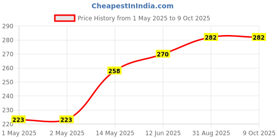 industrybuying.com Bourns FILTER, COMMON MODE, 120R, 0.35A, SMD Model No - SRF3216A-121Y (Pack of 5) bourns Price History Graph from 1 May 2025 to 8 Oct 2025