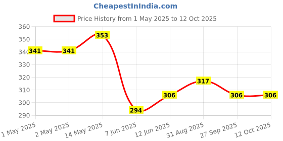 industrybuying.com Bourns FILTER, COMMON MODE, 1K, 0.23A, SMD Model No - SRF3216A-102Y (Pack of 5) bourns Price History Graph from 1 May 2025 to 11 Oct 2025